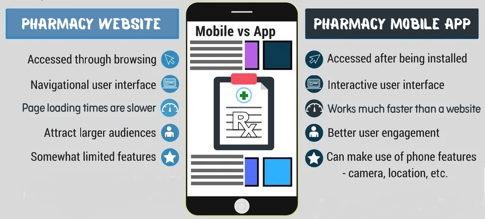 Mobile App Or Website 8 Reasons Why Apps Are Better for Ordering Meds